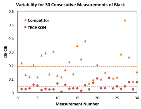 SpectroDens 2X Accuracy