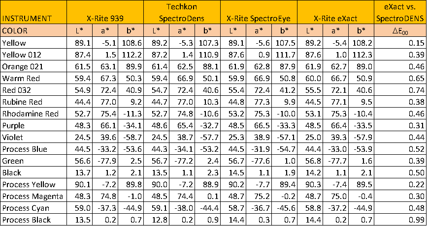 Techkon and X-rite instrument delta E value comparison