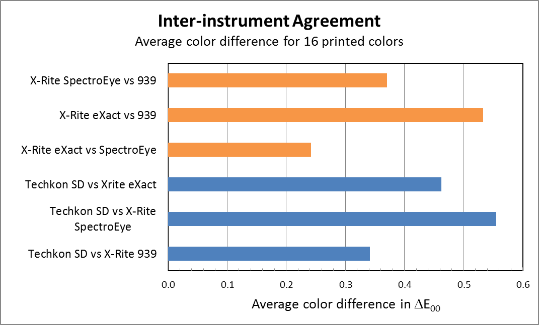 Techkon SpectroDens and Xrite eXact and SpectroEye