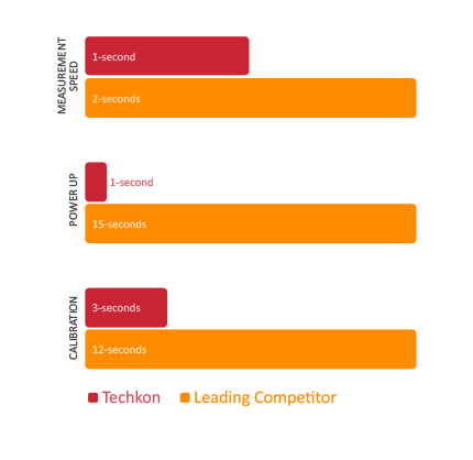 Densitometer Comparison | Speed Graph