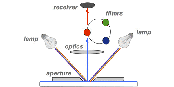 Measuring Color Density