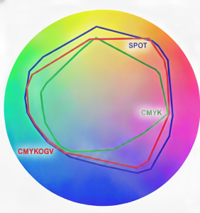 CMYKOGV, CMYK, Spot Color Gamut